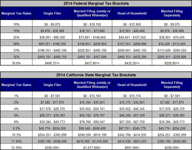 2014 Federal and State Marginal Tax Brackets