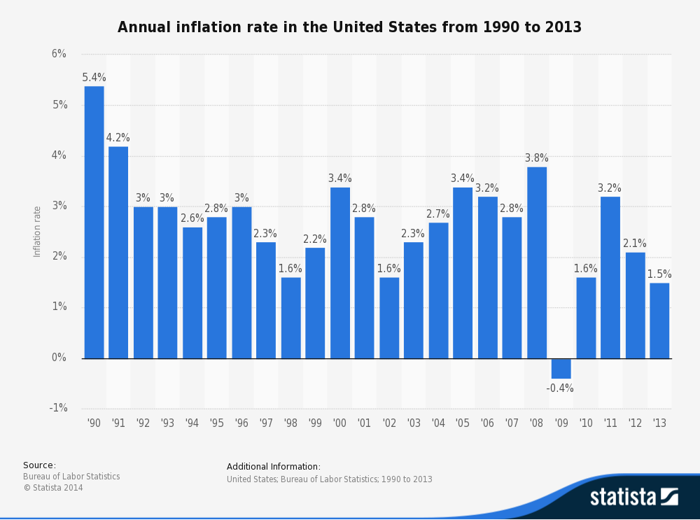Annual Inflation Rate from 1990-2013